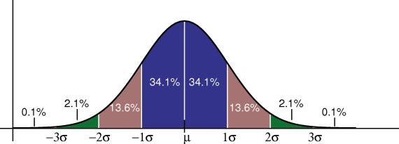 Normální (Gaussovo) rozložení http://en.wikipedia.org/wiki/image:standard_deviation_diagram.