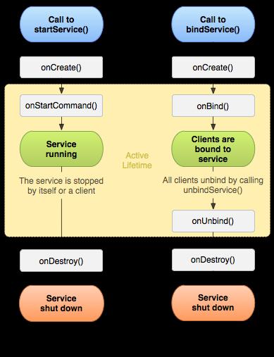 Obrázek 5: Životní cyklus služby Zdroj: [47], 2016 V případě napojení služby na jinou aplikační komponentu je volána metoda onbind.