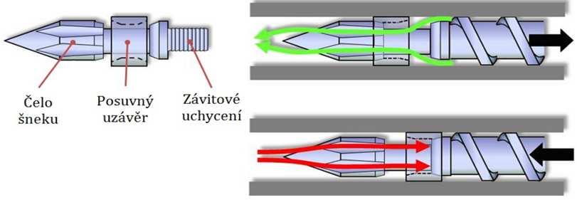 4.2.5Další funkce: zpětný uzávěr Proč má šnek zpětný uzávěr?