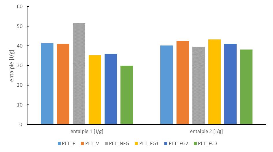 Graf 2: Entalpie bodu tání v cyklu 1 a 2 Jak je vidět z Grafu 3, vzorky PET_NFG, FG1 a FG3 vykazují podobnou tepelnou historii i přes různé technologie zpracování.