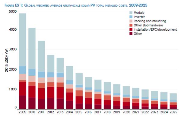 Perspektiva moderní energetiky IRENA, 2016: Průměrné ceny technologií mohou během 10 let