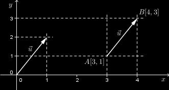 Obrázek 2: Dvě různá umístění vektoru u p1, 2q P R 2 Jsou-li body A, B dány souřadnicemi Ara 1, a 2,..., a n s a Brb 1, b 2,..., b n s, přičemž a 1, a 2,..., a n, b 1, b 2,.