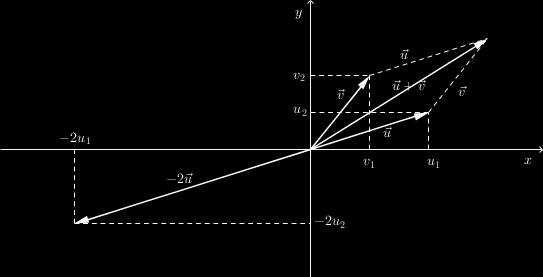 Obrázek 3: Geometrický význam operací s vektory. 1. kvadrant (vpravo) - součet vektorů, 3. kvadrant (vlevo) - násobení vektoru u číslem p 2q.