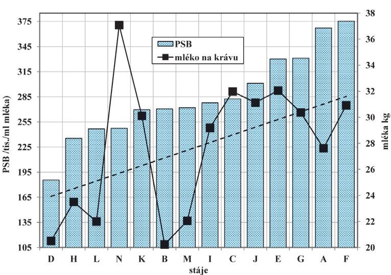 Tab. 4 PSB, produkce a složky mléka v experimentálních stájích (n = 14, 2012 až 2015) PSB (tis.