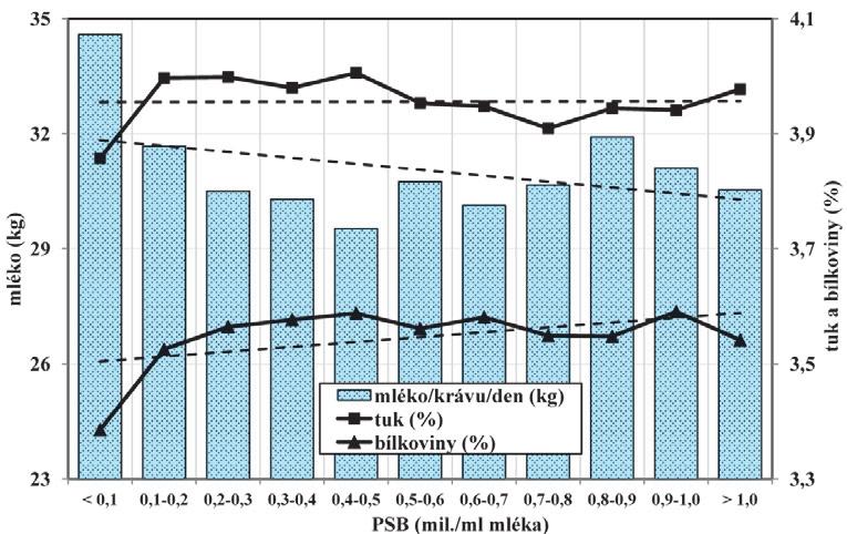 a 9 % vyšší PSB než u krav v oblasti podhorské a horské. Srovnatelný výsledek uvádějí např. Kvapilík a Syrůček (2016). Výrobní oblast chovu krav obvykle souvisí s jejich pastvou.