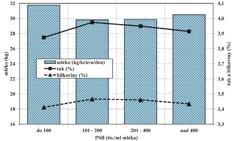 Statisticky neprůkazný koeficient korelace (P > 0,05) mezi PSB a produkcí mléka (r = 0,446) poukazuje (při značné variabilitě) na tendenci k růstu PSB s denní dojivostí krav (graf.