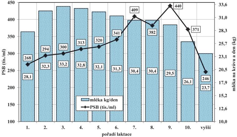 Vztah výše uvedených ukazatelů vypočítaných z průměrných hodnot v rámci zvolených intervalů PSB zjištěných kontrolou užitkovostí ve všech 14 stájích znázorňuje graf 2, ve stáji "E" pak graf 3.