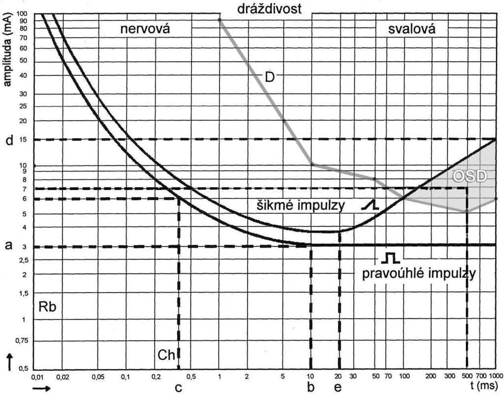 Příloha VII: Schéma I/t křivky Legenda: I/t křivky pro šikmé a pravoůhlé impulzy zde mají modelový prúběh pro zdravý sval D příklad průběhu (sivě vyznačené) křivky pro šikmé impulzy u denervovaného