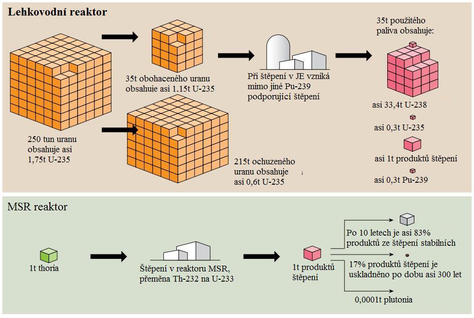 Thorium a možnosti jeho využití 17 2.1 Thorium vs. uran Jak bylo uvedeno, thorium je asi 3-4x hojnější a široce rozšířený prvek, oproti uranu.