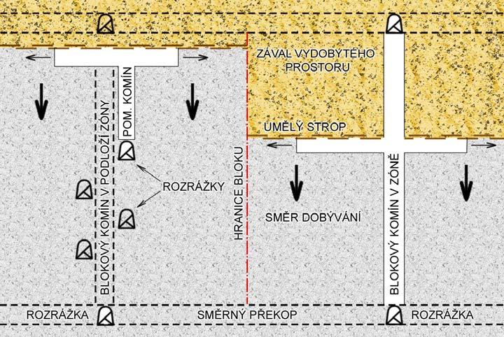 DOBÝVACÍ METODY Výstupková dobývací metoda se zakládáním