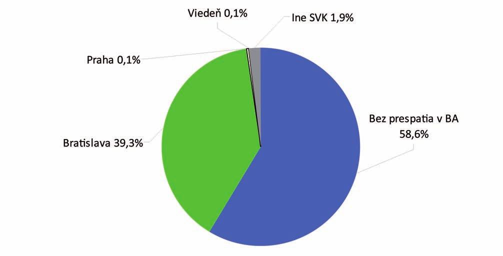 Ubytovanie ako najvyššia položka celkových výdavkov nás zaujímala z viacerých pohľadov. Z celkového počtu návštevníkov v Bratislave prespalo 39,3 % návštevníkov.