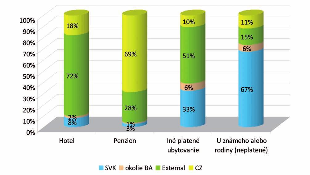 GRAF: FORMA UBYTOVANIA NÁVŠTEVNÍKOV Pri výbere miesta nocľahusa zahraniční návštevníci (okrem návštevníkov z Česka) orientovali predovšetkým na hotely.