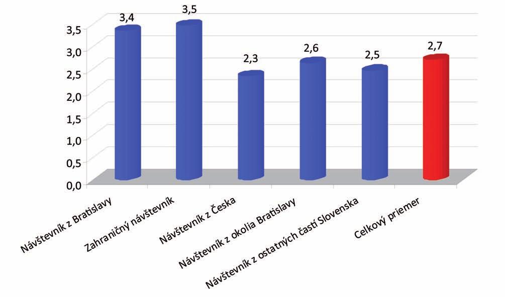 GRAF: PRIEMERNÝ POČET NAVŠTÍVENÝCH ZÁPASOV NA JEDNÉHO NÁVŠTEVNÍKA Celkový odhadovaný počet návštevníkov v Bratislave bol 89 775. Najviac návštevníkov bolo zo Slovenska 46 023 (50,2 %).