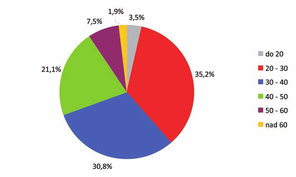 Veková štruktúra návštevníkov ukazuje, že najvyšší počet návštevníkov bol v kategórii medzi 20 až 30 rokov (35,2 %) a 30 až 40 rokov (30,8 %).