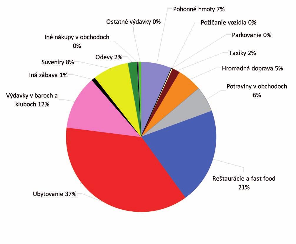 Zisťovali sme aj podrobnejšiu štruktúru výdavkov návštevníkov MS 2011.