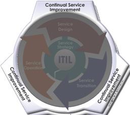 Zdokonalování služeb (Continual Serv. Improvement) Popisuje procesy pro měření kvality poskytovaných služeb, identifikaci nedostatků a průběžné zdokonalování jejich správy.
