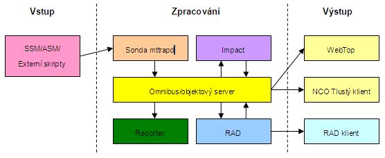 6.2.3 Implementace monitorování business služeb na TMCZ každou z nich. Obr. 6-3 znázorňuje tři hlavní části monitorování a následující text popisuje Obr.