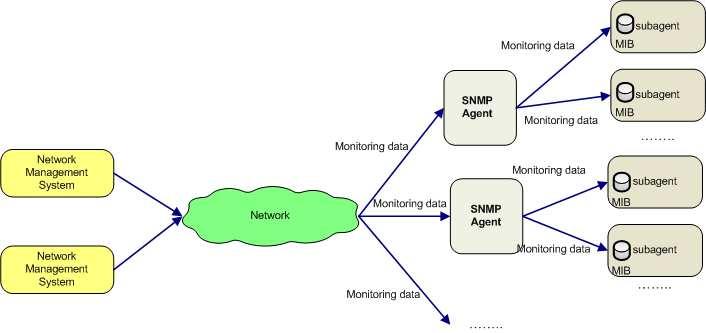 Management Information Base (4.1.1.3).