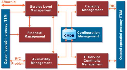 - Financial Management for IT Services - proces podporuje plánování a plnění business cílů podniku s vazbou na jeho finanční zdroje; proces zodpovídá za evidenci nákladů na IT služby, vyhodnocování