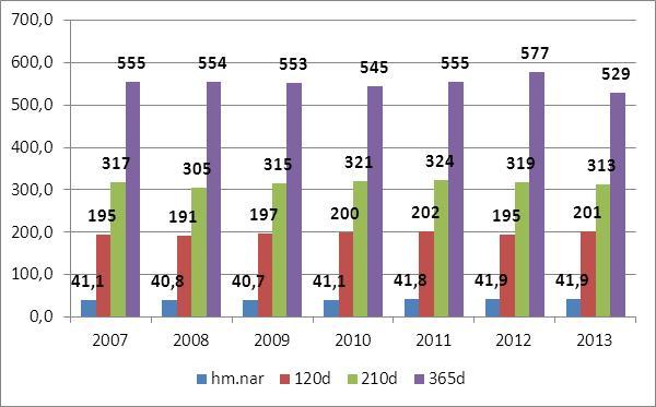 Vývoj hmotnosti čistokrevných telat býčků v letech 2007-2013 Přůměrné hodnoty Ročník Počet pr.por. hm.nar. 120 d. 210 d.