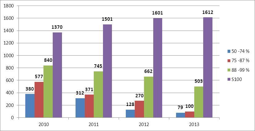 Vývoj počtu narozených telat plemene masný simentál v letech 2010-2013 2010 2011 2012 Stav k 30.9.