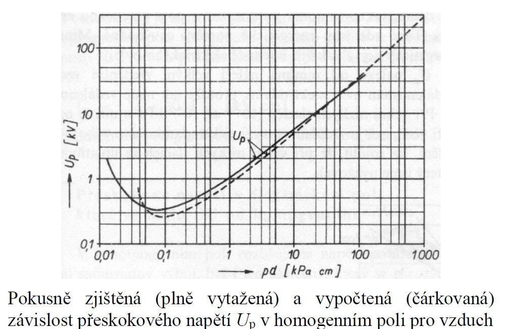 Paschenův zákon - přeskokové napětí v homogenním poli Up Bpd ln Apd