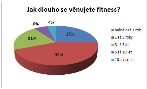 Obr. 3: Zobrazení výsledků otázky č. 5- Jak dlouho se věnujete fitness? Otázka č. 6 Kolikrát týdně cvičíte? Cílem bylo zjistit, jak intenzivně se respondenti fitness věnují.