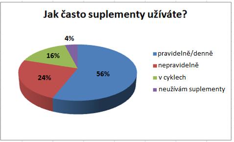 Obr. 5: Zobrazení výsledků otázky č. 8- Jak často suplementy užíváte? Otázka č. 9 Jaký byl váš první suplement?