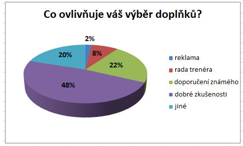 Obr. 7: Zobrazení výsledků otázky č. 11- Co ovlivňuje váš výběr doplňků? Otázka č. 12 O co při cvičení primárně usilujete?