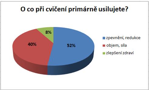 Obr. 8: Zobrazení výsledků otázky č. 12- O co při cvičení primárně usilujete? Otázka č. 13 Dodržujete přesně stanovenou stravu? Otázka byla zařazena z důvodu objasnění stravovacích návyků respondentů.