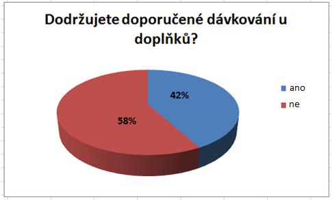 Otázka č. 14 Dodržujete doporučené dávkování u doplňků? Otázka měla objasnit okolnosti užívání suplementů. Nedodržování doporučených dávek s sebou může nést zdravotní komplikace.