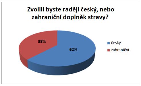 Otázka č. 18 Zvolili byste raději český, nebo zahraniční doplněk stravy? Obr. 12: Zobrazení výsledků otázky č. 18- Zvolili byste raději český, nebo zahraniční doplněk?