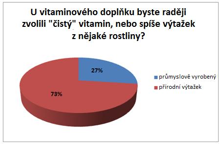 Otázka č. 20 U vitaminového doplňku byste raději zvolili čistý vitamin, nebo spíše výtažek z nějaké rostliny? Obr. 14: Zobrazení výsledků otázky č.