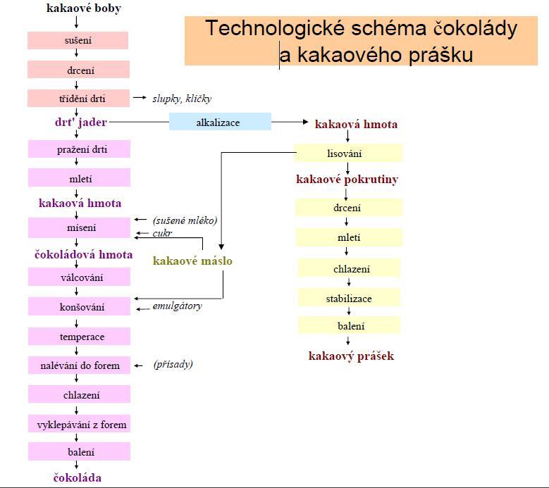 Technologie čokolády a