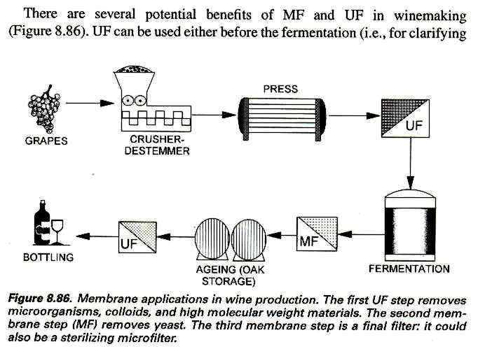 Membrány ve vinařství Zdroj: Cheryan M.