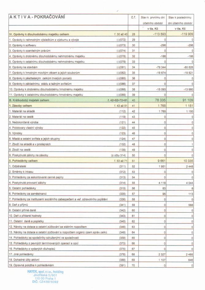 AKTIVA.POKRACOVANI cr Stav k prvnimu dni Stav k poslednimu Udetniho obdobi v tis. Kd dni 06etniho obdobi v tis. Kd V. Oordvkv k dlouhodob6mu maietku celkem t.30 a2 4( 28 1 13 593 1 19 909 1.