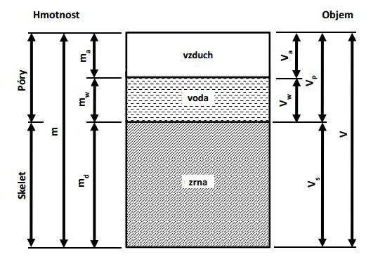 zeminy jsou složeny ze 3 fází: zrna, voda a vzduch geotechnické