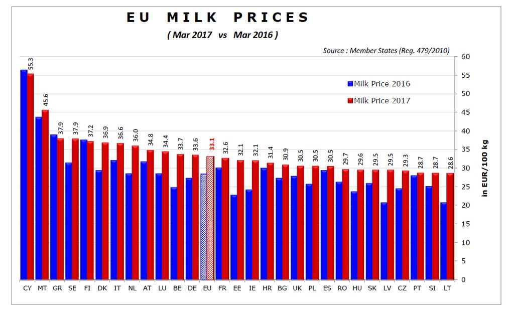 Vývoj průměrné ceny mléka v EU 2001-2017 Porovnání vývoje průměrné ceny mléka