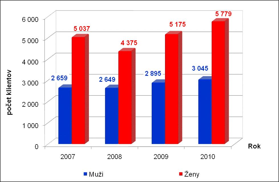 Celkový počet klientov podľa pohlavia v poradni zdravej výživy v rokoch