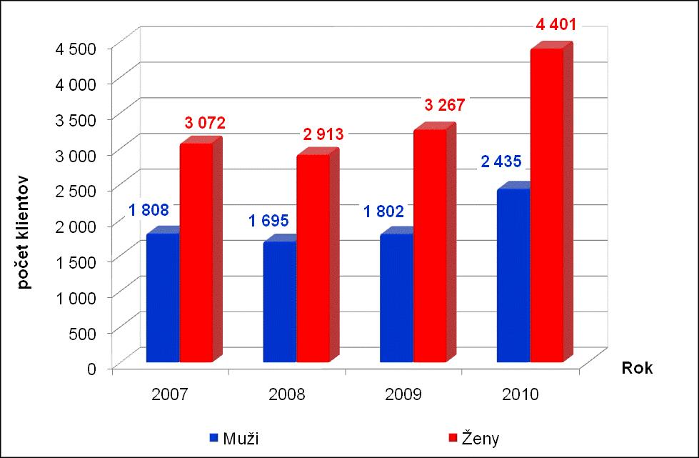 Počet klientov novoevidovaných podľa pohlavia v poradni zdravej výživy v rokoch