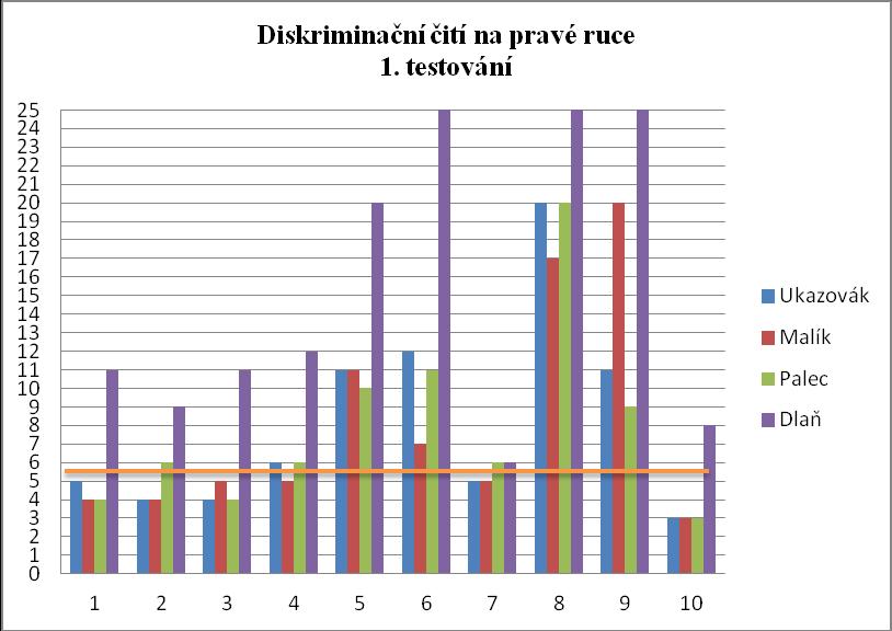 Data diskriminačního čití byla opět zanesena do programu PASW Statistics 18, aby byly vypočteny korelační koeficienty a hodnota t-testu závislosti diskriminačního čití na spasticitě.