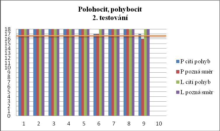 Graf č. 9: Polohocit, pohybocit 1.