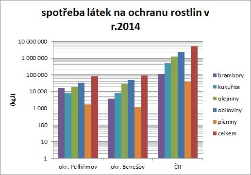 Biopaliva Spotřeby účinných látek