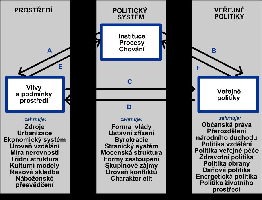 c) Výběr strukturálních modelů veřejných politik