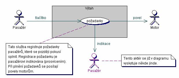 jednání Vztahy mezi službami vztahy mezi pípady použití - pokud chceme explicitn vyjádit fakt, že takový vztah existuje <<include>> - pokud