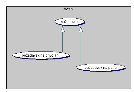 k modelu jednání Generalizace aktér vztahy