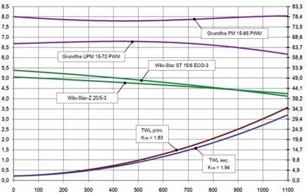 prevádzková teplota +120 C Príslušenstvo 200 mm vodný stĺpec (primár) Pretlakový poistný ventil 6 bar, pre solárne tepelné systémy 6 bar, pre systémy na teplú vodu 0 6 bar, odolný proti vysokej