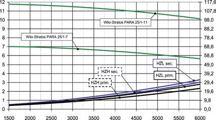 prevádzková teplota +120 C prevádzková teplota Odlučovač vzduchu 2 x 200 mm vodný stĺpec Pretlakový poistný ventil 6 bar, pre solárne systémy 3 bar, pre vykurovacie systémy Manometer 0-6 bar, odolný