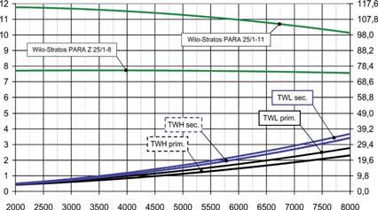 24 1" vnútorný závit primárny 1¼" vnútorný závit sekundárny Šírka 558 mm Výška 1035 mm Graf diferenciálneho tlaku SolexMax-Kaskade TWH/TWL 3-dielny Podmienky: ožiarenie = 800 W/m 2 ; účinnosť ŋ 0,05