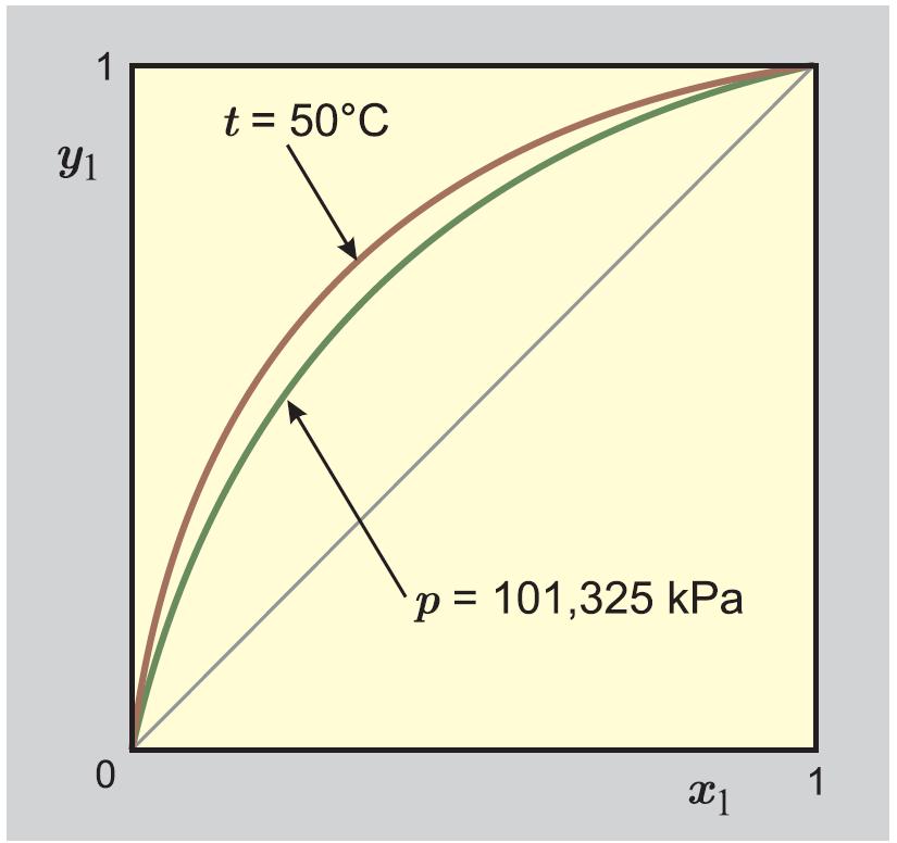 x-y diagram při [T]